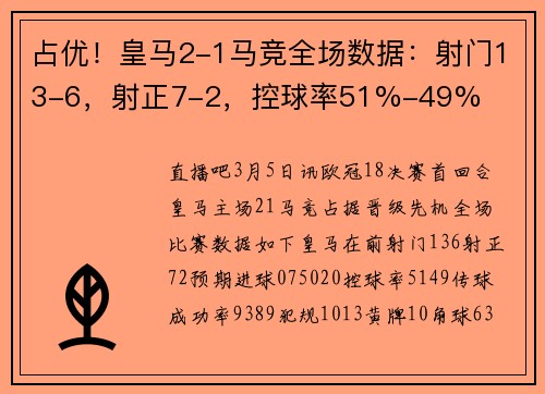 占优！皇马2-1马竞全场数据：射门13-6，射正7-2，控球率51%-49%